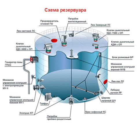 Как правильно заправиться из резервуара