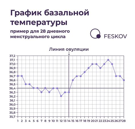 Как правильно интерпретировать график базальной температуры