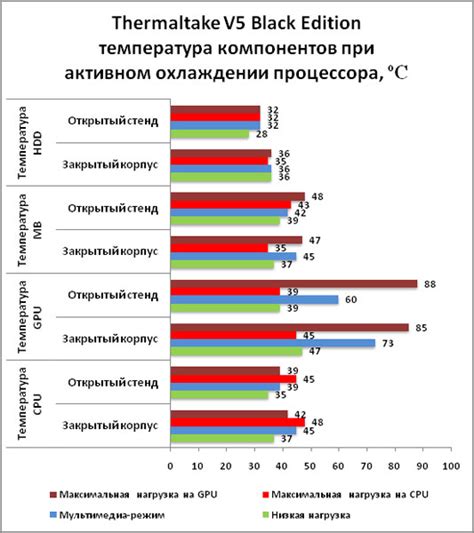 Как правильно провести тест на перегрев устройства