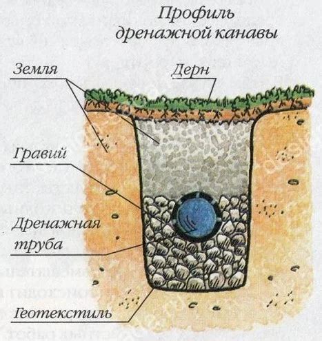 Как правильно укладывать дренажные трубы