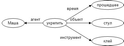 Как представлять семантическую сеть: графовая и матричная модели