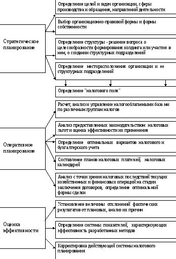 Как применить полученную информацию для целей налогового планирования