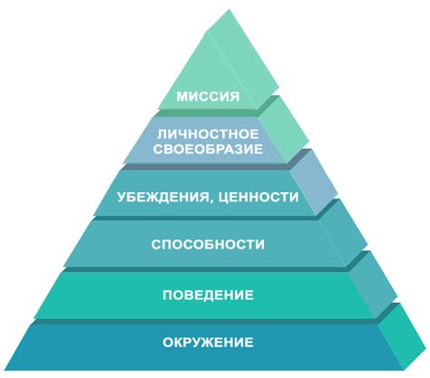 Как применять пирамиду мышления Дилтса для постановки целей