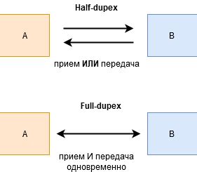 Как проверить и настроить дуплекс и полудуплекс