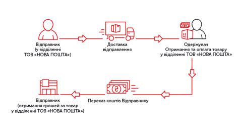 Как происходит отправка и доставка