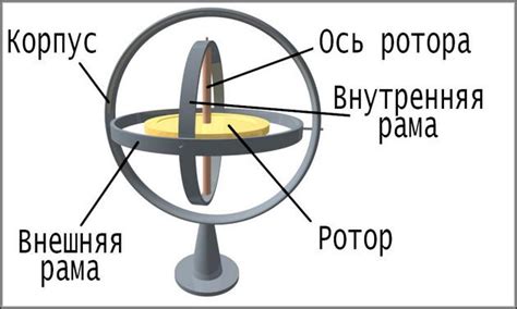 Как протестировать гироскоп и убедиться в правильной настройке