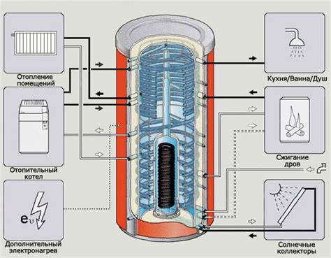 Как работает аккумулятор тепла для отопления и какой у него принцип работы