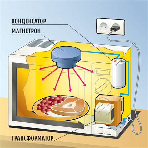 Как работает микроволновка Bosch