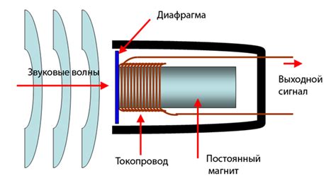 Как работает микрофон IP телефона