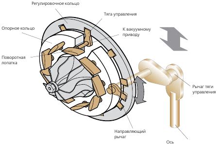 Как работает турбина с изменяемой геометрией