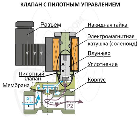 Как работает устройство клапана