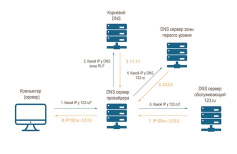 Как работает DNS