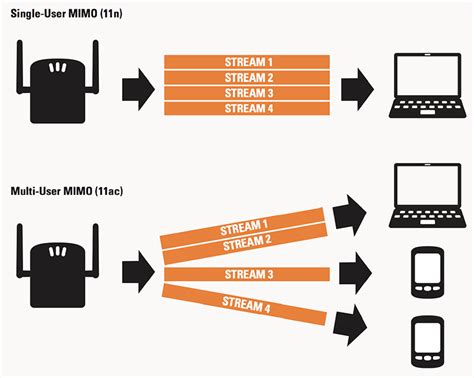 Как работает MU-MIMO?