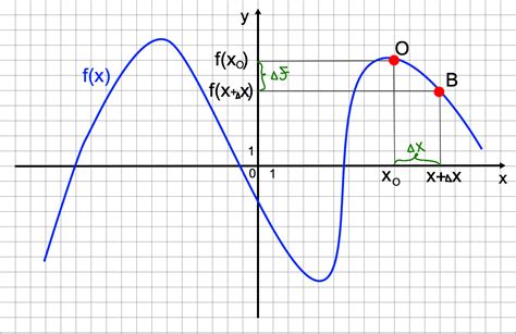 Как расcчитать производную функции 𝑥^2