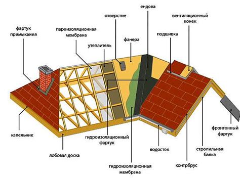 Как собрать ломаную крышу