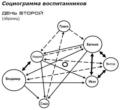 Как создать социограмму по социометрии: шаги для начинающих