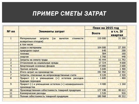 Как составить смету затрат для экономического проекта