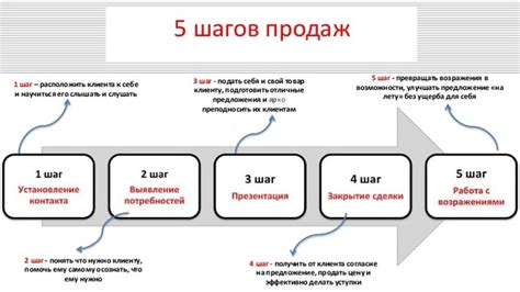 Как сочетать слова для успешных продаж