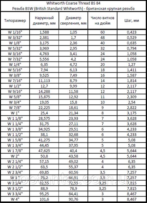 Как сравнить измеренный диаметр с таблицей дюймовых резьб