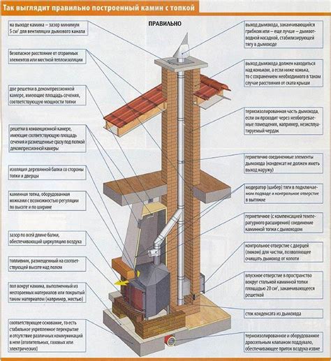 Как убедиться в исправности дымохода камина