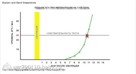 Как увеличить уровень ХГЧ в моче самостоятельно