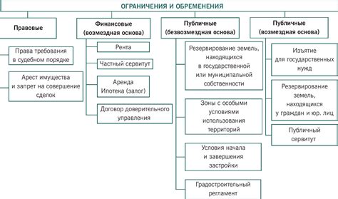 Как узнать о наличии обременений и ограничений на участке