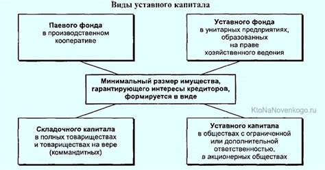 Как формируется уставный капитал организации?