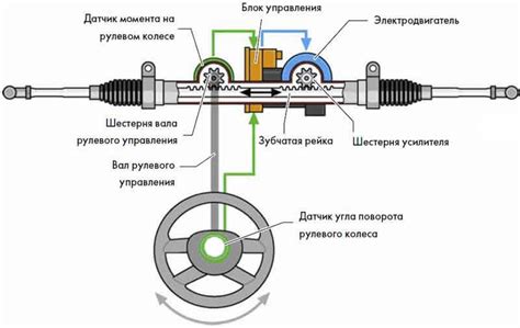 Как функционирует система электроусилителя рулевого управления