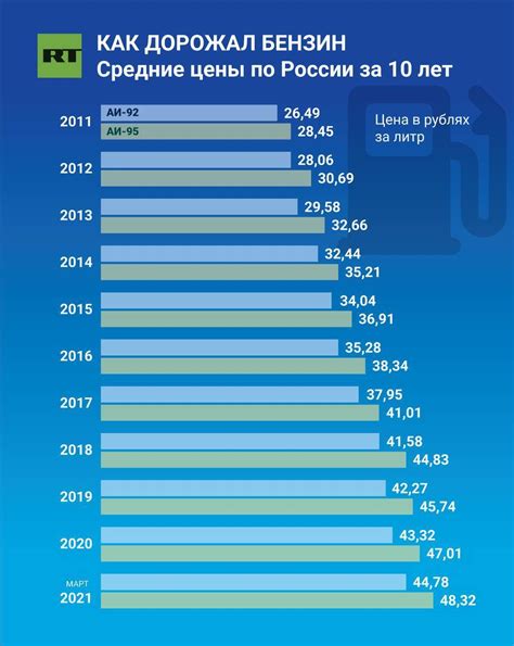 Как цены на бензин в Перми сравниваются с другими городами России