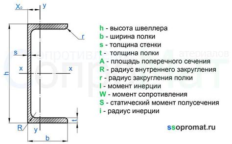 Как швеллер работает при изгибе