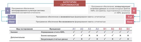 Категории сертификатов