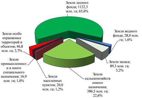 Категория земель код в России