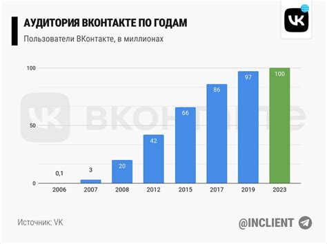 Качественная аудитория ВКонтакте в 2022 году