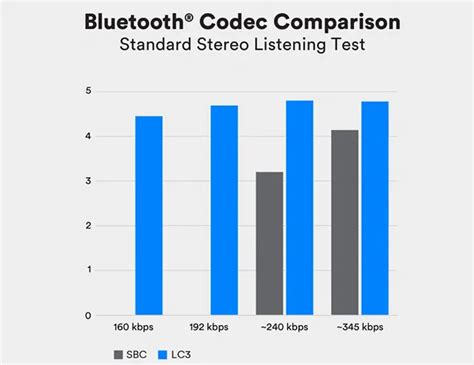 Качество звука при использовании USB Bluetooth адаптера