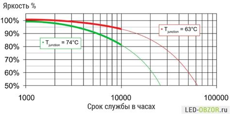 Качество и долговечность биполярных светодиодных ламп