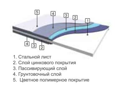 Качество и долговечность цинкового покрытия