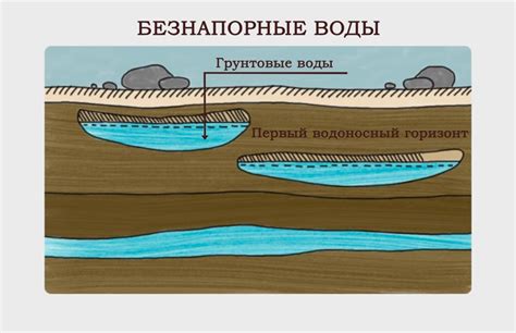 Качество почвы и грунтовые воды