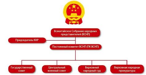 Китайский политический строй и структура управления