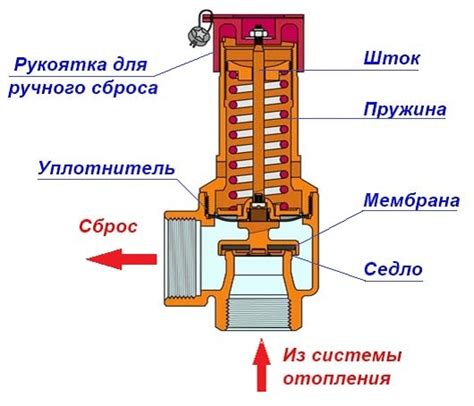 Клапан давления на водонагревателе Термекс - функциональное устройство