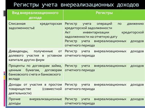 Классификация внереализационных доходов