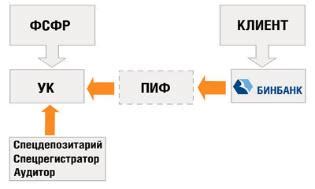 Классификация инвестиционных фондов