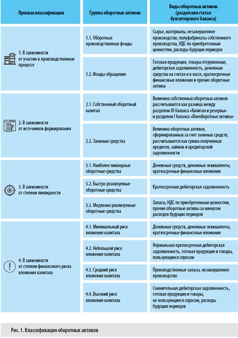 Классификация оборотных активов и их особенности