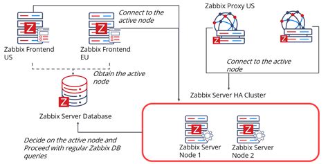 Кластеризация Zabbix Proxy для повышения отказоустойчивости