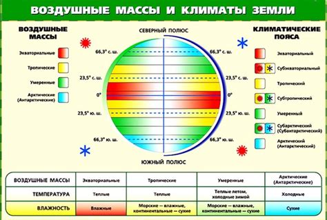 Климатические условия и влажность