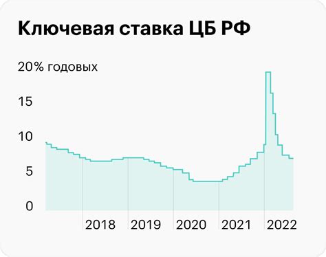 Ключевая ставка ЦБ РФ: роль и влияние