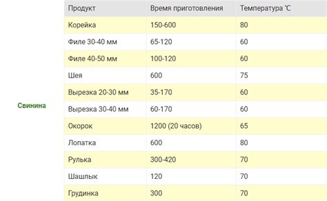 Ключевое значение температуры и времени приготовления