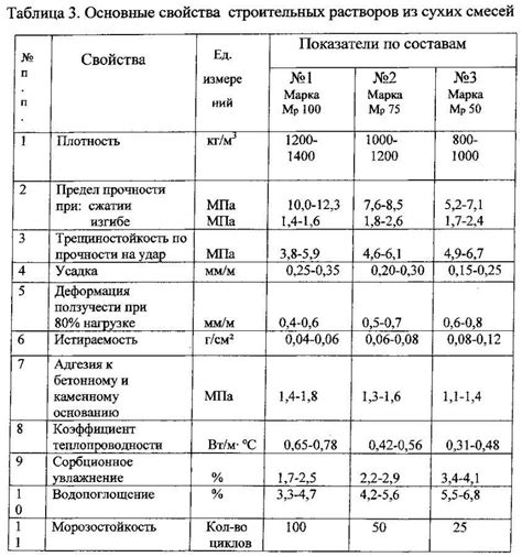 Ключевые рекомендации по выбору пропорций смеси