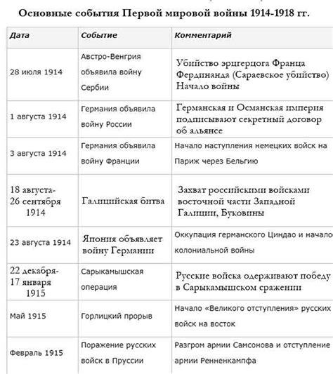 Ключевые события в мировой истории