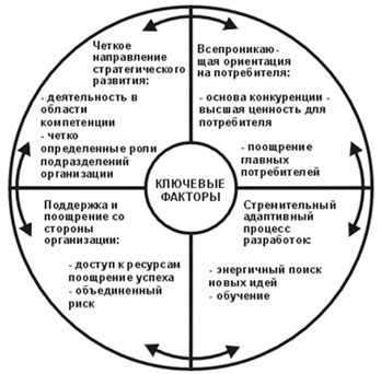 Ключевые составляющие успеха