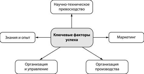 Ключевые факторы процветания Майкрософт